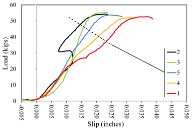 This graph shows load  versus slip displacement curves for lab 2 coating D1. Load is on the y-axis  from 0 to 60 kip. The x-axis shows the slip from -0.005 to 0.050 inch. Five  lines are plotted distinguished by color: red for specimen 1, black for  specimen 2, green for specimen 3, orange for specimen 4, and blue for specimen 5.  Specimens 1, 3, 4, and 5 plot with an initially upward curved shakedown  response followed by a linear portion and rounding over to peak load. Specimen 2  had an initially linear response until about 20 kip at 0.011 inch. Its load  increased to 30 kip with no change in displacement and then reached a plateau  in load while moving backwards in displacement to 0.007 inch. It then increased  linearly to a plateau at about 52 kip at 0.020 inch. Peak loads were attained  at slip displacements ranging from 0.020 to 0.032 inch, and tests were  terminated at displacements ranging from 0.022 to 0.038 inch.