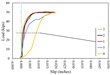 This graph shows load  versus slip displacement curves for lab 3 coating D1. Load is on the y-axis  from 0 to 60 kip. The x- axis shows the slip from -0.005 to 0.050 inch. Five  lines are plotted distinguished by color: red for specimen 1, black for  specimen 2, green for specimen 3, orange for specimen 4, and blue for specimen 5.  Specimens 1, 2, 3, and 5 showed essentially infinitely stiff response until  about 25 to 40 kip and then rounded over to a plateau load response. Specimen 4  had an initially upward curved shakedown response followed by a linear portion  and rounding over to peak load. Peak loads were attained at slip displacements  ranging from 0.005 to 0.020 inch, and tests were terminated at displacements of  approximately 0.020 inch.