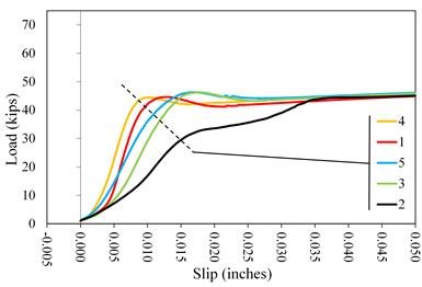 This graph shows load  versus slip displacement curves for lab 1 coating D2. Load is on the y-axis  from 0 to 70 kip. The x-axis shows the slip from -0.005 to 0.050 inch. Five  lines are plotted distinguished by color: red for specimen 1, black for  specimen 2, green for specimen 3, orange for specimen 4, and blue for specimen 5.  All lines plot with an initially upward curved shakedown response followed by a  linear portion and rounding over to a constant load plateau. Specimens 1, 3, 4,  and 5 reached peak load at slip displacements ranging from 0.007 to 0.016 inch.  Specimen 2 showed a characteristic double plateau response with the first at  about 30 kip and 0.015 inch of slip. It then increased again to about 42 kip at  0.034 inch where it plateaued the second time. All tests were terminated beyond  a slip of 0.05 inch.