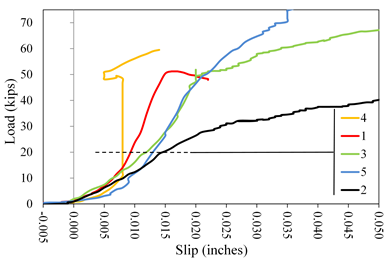 This graph shows load  versus slip displacement curves for lab 2 coating D2. Load is on the y-axis  from 0 to 70 kip. The x-axis shows the slip from -0.005 to 0.050 inch. Five  lines are plotted distinguished by color: red for specimen 1, black for  specimen 2, green for specimen 3, orange for specimen 4, and blue for specimen 5.  All lines plot with an initially upward curved shakedown response followed by distinctly  different paths for each specimen. Specimen 1 continued linearly to a peak at  about 50 kip at a displacement of 0.014 inch and then decreased until test  termination at 0.020 inch. Specimen 2 continued to slowly increase linearly until approximately  30 kip at 0.025 inch, and then the slope decreased and loading continued to about 40 kip  at 0.050 inch. Specimen 3 continued nonlinear convex behavior until about 50  kip at 0.018 inch and then linearly ramped to about 65 kip at 0.050 inch. Specimen  4 was infinitely stiff from 10 to 49 kip at 0.007 inch, hooked backwards to  0.005 inch, and increased linearly to failure at 60 kip and 0.014 inch. Specimen  5 increased linearly to about 70 kip at 0.035 inch.