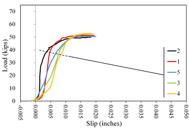 This graph shows load  versus slip displacement curves for lab 3 coating D2. Load is on the y-axis  from 0 to 70 kip. The x-axis shows the slip from -0.005 to 0.050 inch. Five  lines are plotted distinguished by color: red for specimen 1, black for  specimen 2, green for specimen 3, orange for specimen 4, and blue for specimen 5.  Specimens 1 and 2 showed infinitely stiff responses until about 40 kip and then  rounded over to a plateau load response. Specimens 3, 4, and 5 had an initially  upward curved shakedown response followed by a linear portion and rounding over  to peak load. Peak loads for all five curves were at about 50 kip and 0.012  inch. All tests were terminated at displacements of approximately 0.020 inch.