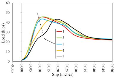 This graph shows load  versus slip displacement curves for lab 1 coating E1. Load is on the y-axis  from 0 to 60 kip. The x-axis shows the slip from -0.005 to 0.050 inch. Five  lines are plotted distinguished by color: red for specimen 1, black for  specimen 2, green for specimen 3, orange for specimen 4, and blue for specimen 5.  All specimens had an initially upward curved shakedown response followed by a  linear portion to a distinct hump at peak load followed by a linear descending  branch to a lower plateau. The peak loads occurred at displacements ranging  from 0.009 to 0.020 inch. All tests were terminated at displacements beyond 0.050 inch.