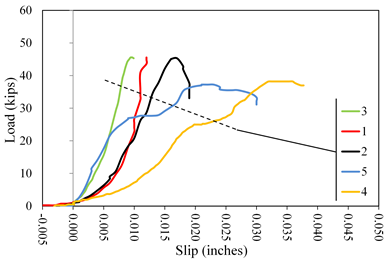 This graph shows load  versus slip displacement curves for lab 2 coating E1. Load is on the y-axis  from 0 to 60 kip. The x-axis shows the slip from -0.005 to 0.050 inch. Five  lines are plotted distinguished by color: red for specimen 1, black for  specimen 2, green for specimen 3, orange for specimen 4, and blue for specimen 5.  All specimens had an initially upward curved shakedown response followed by a  linearly increasing portion, but then the differences become pronounced. Specimen 1 increased to about 45 kip at 0.010 inch, and then the test failed. Specimen  2 attained a distinct peak at about 45 kip at 0.016 inch, and then the load  decreased quickly. Specimen 3 attained a distinct peak at about 45 kip at 0.009  inch, and then the test failed. Specimen 4 showed a double plateau response,  with the first occurring at about 26 kip at 0.020 inch and then increased linearly  to the second at about 39 kip at 0.031 inch. Specimen 5 showed a double plateau  response, with the first occurring at about 26 kip at 0.010 inch and then  increased linearly to the second at about 38 kip at 0.020 inch.