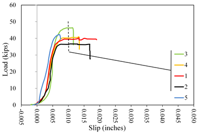 This graph shows load  versus slip displacement curves for lab 3 coating E1. Load is on the y-axis  from 0 to 60 kip. The x-axis shows the slip from -0.005 to 0.050 inch. Five  lines are plotted distinguished by color: red for specimen 1, black for  specimen 2, green for specimen 3, orange for specimen 4, and blue for specimen 5.  All specimens had an initially upward curved shakedown response followed by a  linear portion and rounding over to peak load. Peak loads for all five curves  were at loads between 35 and 46 kip, and displacements ranged between 0.006 and  0.009 inch.