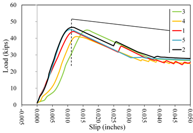 This graph shows load  versus slip displacement curves for lab 4 coating E1. Load is on the y-axis  from 0 to 60 kip. The x-axis shows the slip from -0.005 to 0.050 inch. Five  lines are plotted distinguished by color: red for specimen 1, black for  specimen 2, green for specimen 3, orange for specimen 4, and blue for specimen 5.  All specimens had initially linear behavior increasing to a distinct peak load  followed by a linear descending branch to a lower plateau. The peak loads  ranged from about 41 to 46 kip over a displacement range of 0.010 and 0.015  inch. All tests were terminated at displacements in excess of 0.050 inch.
