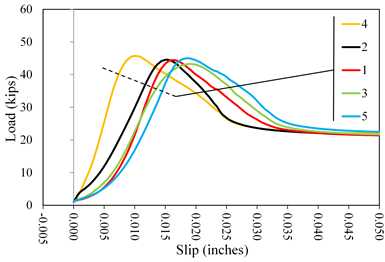 This graph shows load  versus slip displacement curves for lab 1 coating E2. Load is on the y-axis  from 0 to 60 kip. The x-axis shows the slip from -0.005 to 0.050 inch. Five  lines are plotted distinguished by color: red for specimen 1, black for  specimen 2, green for specimen 3, orange for specimen 4, and blue for specimen 5.  All specimens had initially linear behavior increasing to a distinct peak load  followed by a linear descending branch to a lower plateau. The peak loads  ranged from about 42 to 45 kip over a displacement range of 0.009 and 0.018  inch. All tests were terminated at displacements in excess of 0.050 inch.