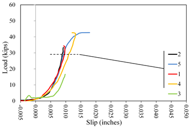 This graph shows load  versus slip displacement curves for lab 2 coating E2. Load is on the y-axis  from 0 to 60 kip. The x-axis shows the slip from -0.005 to 0.050 inch. Five  lines are plotted distinguished by color: red for specimen 1, black for  specimen 2, green for specimen 3, orange for specimen 4, and blue for specimen 5.  All specimens had an initially upward curved shakedown response followed by a  linearly increasing portion. Specimen 1 increased to about 33 kip at 0.008 inch,  and then the test failed. Specimen 2 attained a distinct peak at about 32 kip  at 0.008 inch, and then the test failed. Specimen 3 increased to about 16 kip  at 0.010 inch, and then the test failed. Specimen 4 increased to about 41 kip  at 0.013 inch, and then the test failed. Specimen 5 increased to a round over  response followed by a 41-kip load plateau until failure at 0.020 inch.