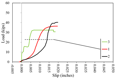 This graph shows load  versus slip displacement curves for lab 3 coating E2. Load is on the y-axis  from 0 to 60 kip. The x-axis shows the slip from -0.005 to 0.050 inch. Three  lines are plotted distinguished by color: red for specimen 1, black for  specimen 2, and green for specimen 3. Specimens 1 and 2 had an initially upward  curved shakedown response followed by a linearly increasing portion and  ultimately a round over response at a load plateau before the final  displacement of about 0.020 inch. Specimen 3 had three distinct load plateaus with infinitely stiff  response between them. The first plateau occurred at about 9 kip, the second at  about 15 kip, and the final at about 32 kip at 0.005 inch. It stayed at that load until approximately 0.020  inch when the test terminated.