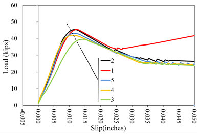 This graph shows load  versus slip displacement curves for lab 4 coating E2. Load is on the y-axis  from 0 to 60 kip. The x-axis shows the slip from -0.005 to 0.050 inch. Five  lines are plotted distinguished by color: red for specimen 1, black for  specimen 2, green for specimen 3, orange for specimen 4, and blue for specimen 5.  All specimens had initially linear behavior increasing to a distinct peak load  followed by a linear descending branch to a lower plateau. The peak loads  ranged from about 40 to 45 kip over a displacement range of 0.010 and 0.015  inch. All tests were terminated at displacements in excess of 0.050 inch.