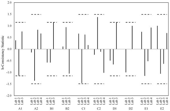 This bar graph shows labs within  material for h-statistic considering  the 0.02-inch slip criterion. The y-axis is labeled h-consistency statistic and ranges from -2.0 to 2.0. The x-axis shows  the results for each of the following 10 coatings: A1, A2, B1, B2, C1, C2, D1,  D2, E1, and E2 for labs 1 through 4 (except for A1, B1, B2, D1, and D2, which  only show labs 1 through 3). For each coating series, a dashed black line is  plotted horizontally indicating the acceptable bounds for the statistical  measure. None of the bars for the individual labs and coatings ever exceed the  allowable limits, and no distinct trend can be found for each lab or coating. That  is, each lab and material has a breath of positive and negative values with no  distinct trend.