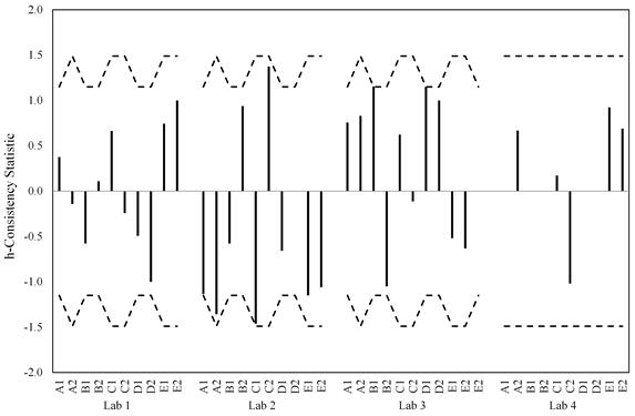 This bar graph shows materials  within lab for h-statistic  considering the 0.02-inch slip criterion. The y-axis is labeled h-consistency statistic and ranges from  -2.0 to 2.0. The x-axis shows the results for labs 1 through 4 for coatings A1,  A2, B1, B2, C1, C2, D1, D2, E1, and E2. For each coating series, a dashed black  line is plotted indicating the acceptable bounds for the statistical measure. None  of the bars for the individual labs and coatings ever exceed the allowable  limit. No distinct trend can be found for each lab or coating. That is, each  lab and material has a breath of positive and negative values with no distinct  trend.