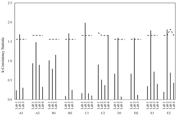 This bar graph shows labs within  material for k-statistic considering  the 0.02-inch slip criterion. The y-axis is labeled k-consistency statistic and ranges from 0 to 2.5. The x-axis shows  the results for each of the following 10 coatings: A1, A2, B1, B2, C1, C2, D1,  D2, E1, and E2 for labs 1 through 4 (except for A1, B1, B2, D1, and D2, which  show labs 1 through 3). For each coating series, a dashed black line is plotted  horizontally indicating the acceptable bounds for the statistical measure. The  following bars exceed the acceptability measure; coating A1 lab 2, coating B2 lab  2, coating C1 lab 2, coating D1 lab 2, coating D2 lab 2, coating E1 lab 2, and  coating E2 lab 2.