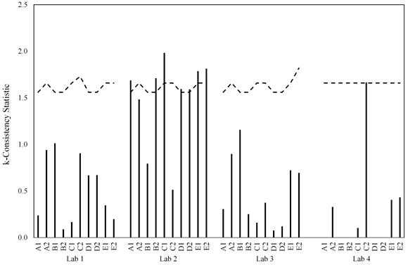 This bar graph shows the  materials within lab for k-statistic  considering the 0.02-inch slip criterion. The y-axis is labeled k-consistency statistic and ranges from  0 to 2.5. The x-axis shows the results for labs 1 through 4 for coatings A1,  A2, B1, B2, C1, C2, D1, D2, E1, and E2. For each coating series, a dashed black  line is plotted indicating the acceptable bounds for the statistical measure. None  of the bars for labs 1, 3, or 4 ever exceed the acceptable level. For lab 2, the acceptable level is exceeded for coatings A1, B2, C1, D1, D2, E1,  and E2.