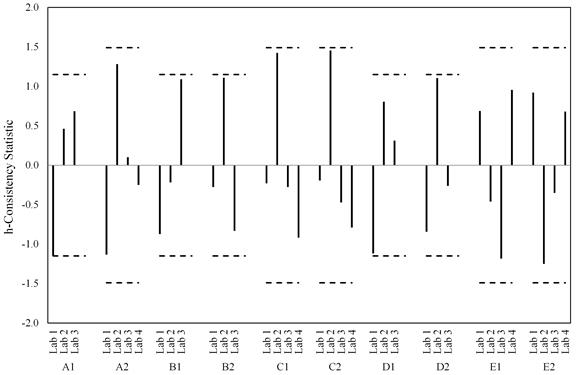 This bar graph shows labs within  material for h-statistic considering  just the peak load criterion. The y-axis is labeled h-consistency statistic and ranges from -2.0 to 2.0. The x-axis  shows the results for each of the following 10 coatings: A1, A2, B1, B2, C1, C2,  D1, D2, E1, and E2 for labs 1 through 4 (except for A1, B1, B2, D1, and D2,  which show labs 1 through 3). For each coating series, a dashed black line is  plotted horizontally indicating the acceptable bounds for the statistical  measure. None of the bars for the individual labs and coating ever exceeds the  allowable limits, and no distinct trend can be found for each lab or coating. That  is, each lab and material has a breath of positive and negative values with no  distinct trend.