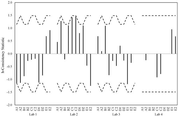 This bar graph shows materials  within lab for h-statistic  considering just the peak load criterion. The y-axis is labeled h-consistency statistic and ranges from  -2.0 to 2.0. The x-axis shows the results for labs 1 through 4 for coatings A1,  A2, B1, B2, C1, C2, D1, D2, E1, and E2. For each coating series, a dashed black  line is plotted indicating the acceptable bounds for the statistical measure. None  of the bars for the individual labs and coatings ever exceed the allowable  limits. No distinct trend can be found for each lab or coating. That is, each  lab and material has both positive and negative values. However, lab 1 has 8 of  10 coating series with negative numbers, and lab 2 has 7 of 10 coating series  with positive numbers. The other two labs have a balance of positive and  negative numbers.