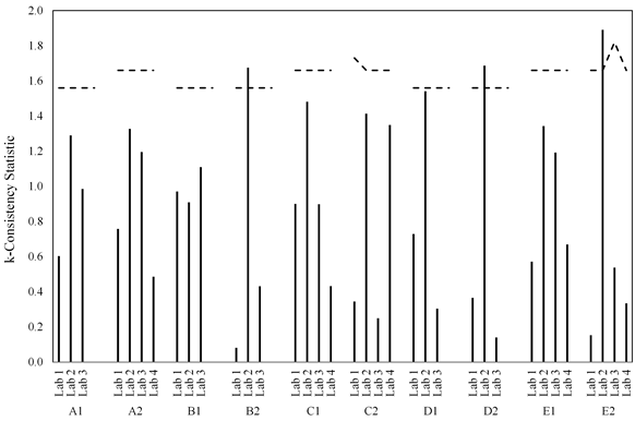 This bar graph shows labs within  material for k-statistic considering  just the peak load criterion. The y-axis is labeled k-consistency statistic and  ranges from 0 to 2.0. The x-axis shows the results for each of the following 10  coatings: A1, A2, B1, B2, C1, C2, D1, D2, E1, and E2 for labs 1 through 4  (except A1, B1, B2, D1, and D2, which show labs 1 through 3). For each coating  series, a dashed black line is plotted horizontally indicating the acceptable  bounds for the statistical measure. The following bars exceed the acceptability  measure; coating B2 lab 2, coating D2 lab 2, and coating E2 lab 2.