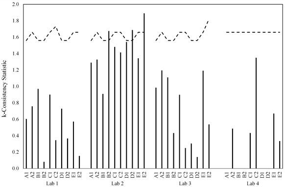 This bar graph shows materials  within lab for k-statistic  considering just the peak load criterion. The y-axis is labeled k-consistency statistic and ranges from  0 to 2.0. The x-axis shows the results for labs 1 through 4 coatings A1, A2,  B1, B2, C1, C2, D1, D2, E1, and E2. For each coating series, a dashed black  line is plotted indicating the acceptable bounds for the statistical measure. None  of the bars for labs 1, 3, or 4 ever exceed the acceptable level. For lab 2,  the acceptable level is exceeded for coatings B2, D2, and E2.