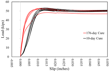 This graph shows  a comparison of slip behavior with cure time for coating A1. Load is on the y-axis  from 0 to 60 kip. The x-axis shows the slip from -0.005 to 0.050 inch. Two distinct  groups of lines are plotted: black represent the 10-day cure, and red represent  the 176-day cure. The black lines have an initially upward curved shakedown  response followed by a linearly increasing portion to a plateau in load. They  peak at loads ranging between 50 and 53 kip and at displacements between 0.012 and  0.015 inch. The red lines have an initially linear response ultimately rounding  over to a load plateau. They peak at loads ranging from 47 to 52 kip and at  displacements between 0.010 and 0.013 inch. All tests were terminated at  displacements in excess of 0.050 inch.
