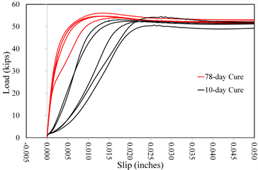 This graph shows  a comparison of slip behavior with cure time for coating A2. Load is on the y-axis  from 0 to 60 kip. The x-axis shows the slip from -0.005 to 0.050 inch. Two  distinct groups of lines are plotted: black represent the 10-day cure, and red  represent the 78-day cure. The black lines have an initially upward curved  shakedown response followed by a linearly increasing portion to a plateau in  load. They peak at loads ranging between 49 and 53 kip and at displacements between  0.016 and 0.025 inch. The red lines have initially linear response ultimately  rounding over to a load plateau. They peak at loads ranging between 53 and 56  kip at displacements between 0.013 and 0.015 inch. All tests were terminated at  displacements in excess of 0.050 inch.