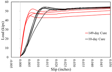 This graph shows  a comparison of slip behavior with cure time for coating B1. Load is on the y-axis  from 0 to 60 kip. The x-axis shows the slip from -0.005 to 0.050 inch. Two  distinct groups of lines are plotted: black represent the 10-day cure, and red represent  the 149-day cure. The black lines have an initially upward curved shakedown  response followed by a linearly increasing portion to a shallowly increasing  load plateau. They peak at loads ranging between 51 and 55 kip and at  displacements between 0.012 and 0.017 inch. The red lines have an initially  linear response ultimately rounding over to a shallowly increasing load plateau.  They peak at loads ranging between 45 and 52 kip and at displacements between  0.006 and 0.009 inch. All tests were terminated at displacements in excess of  0.050 inch.
