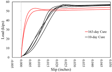 This graph shows  a comparison of slip behavior with cure time for coating B2. Load is on the y-axis  from 0 to 60 kip. The x-axis shows the slip from -0.005 to 0.050 inch. Two  distinct groups of lines are plotted: black represent the 10-day cure, and red  represent the 163-day cure. The black lines have an initially upward curved  shakedown response followed by a linearly increasing portion to a plateau in  load. They peak at loads ranging between 54 and 57 kip and at displacements between  0.020 and 0.025 inch. The red lines have an initially linear response  ultimately rounding over to a load plateau. They peak at loads ranging from 50  to 52 kip and at displacements ranging from 0.007 to 0.010 inch. All tests were  terminated at displacements in excess of 0.050 inch.
