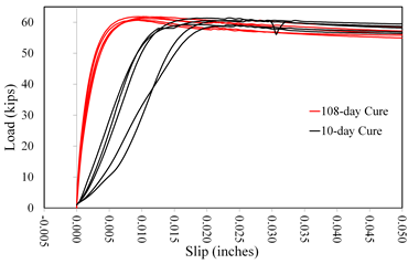 This graph shows  a comparison of slip behavior with cure time for coating C1. Load is on the y-axis  from 0 to 60 kip. The x-axis shows the slip from -0.005 to 0.050 inch. Two  distinct groups of lines are plotted: black represent the 10-day cure, and red  represent the 108-day cure. The black lines have an initially upward curved  shakedown response followed by a linearly increasing portion to a plateau in  load. They peak at loads between 58 and 61 kip and at displacements between 0.017  and 0.020 inch. They red lines have initially linear response ultimately  rounding over to a load plateau. They peak at loads ranging from 60 to 62 kip  at a displacement of about 0.010 inch. All tests were terminated at  displacements in excess of 0.050 inch.