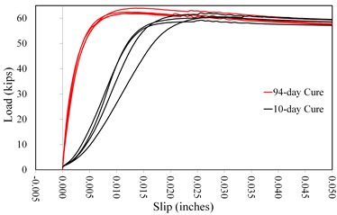 This graph shows  a comparison of slip behavior with cure time for coating C2. Load is on the y-axis  from 0 to 60 kip. The x-axis shows the slip from -0.005 to 0.050 inch. Two  distinct groups of lines are plotted: black represent the 10-day cure, and red  represent the 94-day cure. The black lines have an initially upward curved  shakedown response followed by a linearly increasing portion to a plateau in  load. They peak at loads ranging between 58 and 60 kip and at displacements between  0.022 and 0.025 inch. The red lines have an initially linear response  ultimately rounding over to a load plateau. They peak at loads ranging from 60  to 62 kip all at a displacements of about 0.012 inch. All tests were terminated  at displacements in excess of 0.050 inch.