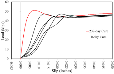 This graph shows  a comparison of slip behavior with cure time for coating D1. Load is on the y-axis  from 0 to 60 kip. The x-axis shows the slip from -0.005 to 0.050 inch. Two  distinct groups of lines are plotted: black represent the 10-day cure, and red represent  the 232-day cure. The black lines have an initially upward curved shakedown  response followed by a linearly increasing portion to a plateau in load. They  peak at loads ranging between 43 and 46 kip and at displacements between 0.013 and  0.025 inch. The one red line has an initially linear response ultimately  rounding over to a load plateau. It peaks at a load of about 50 kip and at a  displacement of 0.007 inch. All tests were terminated at displacements in  excess of 0.050 inch.