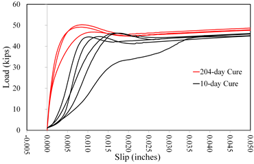 This graph shows  a comparison of slip behavior with cure time for coating D2. Load is on the y-axis  from 0 to 60 kip. The x-axis shows the slip from -0.005 to 0.050 inch. Two  distinct groups of lines are plotted: black represent the 10-day cure, and red  represent the 204-day cure. The black lines have an initially upward curved  shakedown response followed by a linearly increasing portion to a plateau in  load. They peak at loads ranging between 43 and 46 kip and at displacements between  0.010 and 0.035 inch. The three red lines have an initially linear response  ultimately rounding over to a load plateau. They peak at loads ranging from 46  to 50 kip and at displacements between 0.009 and 0.011 inch. All tests were  terminated at displacements in excess of 0.050 inch.