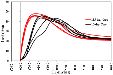 This graph shows  a comparison of slip behavior with cure time for coating E1. Load is on the y-axis  from 0 to 60 kip. The x-axis shows the slip from -0.005 to 0.050 inch. Two  distinct groups of lines are plotted: black represent the 10-day cure, and red  represent the 135-day cure. The black lines have an initially upward curved  shakedown response followed by a linearly increasing portion to a distinct peak  in load followed by a descending branch in loading to a lower plateau in load. They  peak at loads ranging between 42 and 45 kip and at displacements between 0.011 and  0.020 inch. The red lines have an initially linear response ultimately rounding  over to a peak load followed by a descending branch of loading to a lower load  plateau. They peak at loads ranging from 45 to 47 kip and at a displacement of  about 0.010 inch. All tests were terminated at displacements in excess of 0.050  inch.