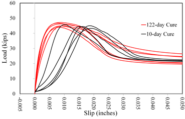 This graph shows  a comparison of slip behavior with cure time for coating E2. Load is on the y-axis  from 0 to 60 kip. The x-axis shows the slip from -0.005 to 0.050 inch. Two  distinct groups of lines are plotted: black represent the 10-day cure, and red represent  the 122-day cure. The black lines have an initially upward curved shakedown  response followed by a linearly increasing portion to a distinct peak in load  followed by a descending branch in loading to a lower plateau in load. They peak  at loads ranging between 43 and 45 kip and at displacements between 0.010 and 0.020  inch. The red lines have initially linear response ultimately rounding over to  a peak load followed by a descending branch of loading to a lower load plateau.  They peak at loads ranging from 43 to 46 kip and at a displacement of about 0.009 inch. All tests were terminated at  displacements in excess of 0.050 inch.