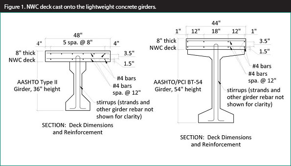 Figure 1. Illustration. NWC deck cast onto the lightweight concrete girders. This illustration shows typical cross sections of the American Association of State Highway and Transportation Officials (AASHTO) Type II girder specimens and the AASHTO/PCI BT-54 specimens with the normal-weight concrete deck. The upper and lower mats of reinforcement in the decks are shown. The location of the longitudinal and transverse reinforcement in each mat is indicated. The strand locations are not shown for clarity.