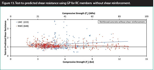 Figure 13. Graph. Test-to-predicted shear resistance using GP for RC members without shear reinforcement. This scatter plot shows the test-to-predicted shear resistance compared with concrete compressive strength for reinforced concrete specimens without shear reinforcement. The predicted shear resistance was determined using the equation method of the General Procedure, and the lightweight concrete modification factor (lambda) was determined using the proposed expression based on unit weight. The y-axis shows test-to-predicted shear resistance from 0 to 4, and the x-axes show the concrete compressive strength from 0 to 15 ksi and from 0 to 103 MPa. The plot includes 222 data points for lightweight concrete specimens and 648 data points for normal-weight concrete (NWC) specimens. The mean test-to-predicted shear resistance is 1.30 for lightweight concrete specimens and 1.17 for NWC specimens, indicating a trend of overestimating the shear resistance. 