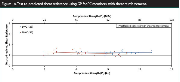 Figure 14. Graph. Test-to-predicted shear resistance using GP for PC members with shear reinforcement. This scatter plot shows the test-to-predicted shear resistance compared with concrete compressive strength for prestressed concrete specimens with shear reinforcement. The predicted shear resistance was determined using the equation method of the General Procedure and the lightweight concrete modification factor (lambda) was determined using the proposed expression based on unit weight. The y-axis shows test-to-predicted shear resistance from 0 to 4, and the x-axes show the concrete compressive strength from 0 to 15 ksi and from 0 to 103 MPa. The plot includes 33 data points for lightweight concrete specimens and 31 data points for normal-weight concrete (NWC) specimens. The mean test-to-predicted shear resistance is 1.24 for lightweight concrete specimens and 1.21 for NWC specimens, indicating a trend of overestimating the shear resistance.