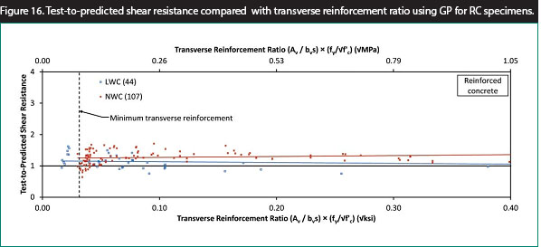 Figure 16. Graph. Test-to-predicted shear resistance compared to transverse reinforcement ratio using GP for RC specimens. This scatter plot shows the test-to-predicted shear resistance compared with the transverse reinforcement ratio for reinforced concrete specimens with shear reinforcement. The predicted shear resistance was determined using the equation method of the General Procedure and the lightweight concrete modification factor (lambda) was determined using the proposed expression based on unit weight. The transverse reinforcement ratio is A sub v divided by the product of b sub v and s, multiplied by the ratio of f sub y and the square root of f prime sub c. The y-axis shows test-to-predicted shear resistance from 0 to 4, and the x-axes show the transverse reinforcement ratio from 0 to 0.40 in the square root of ksi and from 0 to 1.05 in the square root of MPa. The plot includes 48 data points for lightweight concrete specimens and 107 data points for normal-weight concrete specimens. The minimum amount of transverse reinforcement is shown in the figure. The test-to-predicted shear resistance for the few specimens with less transverse reinforcement than the required amount was similar to the ratios for specimens with slightly greater than the required amount.