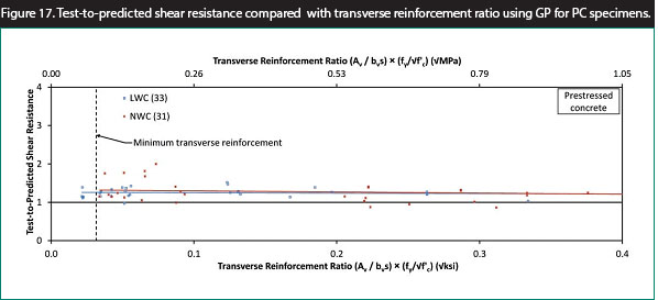 Figure 17. Graph. Test-to-predicted shear resistance compared to transverse reinforcement ratio using GP for PC specimens. This scatter plot shows the test-to-predicted shear resistance compared with the transverse reinforcement ratio for reinforced concrete specimens with shear reinforcement. The predicted shear resistance was determined using the equation method of the General Procedure and the lightweight concrete modification factor (lambda) was determined using the proposed expression based on unit weight. The transverse reinforcement ratio is A sub v divided by the product of b sub v and s, multiplied by the ratio of f sub y and the square root of f prime sub c. The y-axis shows test-to-predicted shear resistance from 0 to 4, and the x-axes show the transverse reinforcement ratio from 0 to 0.40 in the square root of ksi and from 0 to 1.05 in the square root of MPa. The plot includes 33 data points for lightweight concrete specimens and 31 data points for normal weight concrete specimens. The minimum amount of transverse reinforcement is shown in the figure. The test-to-predicted shear resistance for the few specimens with less transverse reinforcement than the required amount was similar to the ratios for specimens with slightly greater than the required amount.