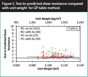 Figure 5. Graph. Test-to-predicted shear resistance compared with unit weight for GP-table method. This scatter plot shows the test-to-predicted shear resistance compared with concrete unit weight. The predicted shear resistance was determined using the table method of the General Procedure and the lightweight concrete modification factor (lambda) was determined using the proposed expression based on unit weight. The y-axis shows test-to-predicted shear resistance from 0 to 10, and the x-axes show the unit weight from 0.060 to 0.140 kcf and from 961 to 2,243 kg/m3. The plot includes 222 data points for reinforced concrete (RC) specimens without shear reinforcement, 48 data points for RC specimens with shear reinforcement, 27 data points for prestressed concrete (PC) specimens without shear reinforcement, and 33 data points for PC specimens with shear reinforcement. The mean test-to-predicted shear resistance is 1.41 for RC specimens without shear reinforcement, 1.06 for RC specimens with shear reinforcement, 2.03 for PC specimens without shear reinforcement, and 1.24 for PC specimens with shear reinforcement, indicating a trend of overestimating the shear resistance.