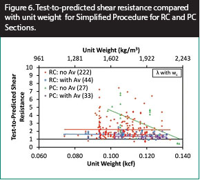 Figure 6. Graph. Test-to-predicted shear resistance compared with unit weight for Simplified Procedure for RC and PC sections. This scatter plot shows the test-to-predicted shear resistance compared with concrete unit weight. The predicted shear resistance was determined using the Simplified Procedure for RC and PC sections and the lightweight concrete modification factor (lambda) was determined using the proposed expression based on unit weight. The y-axis shows test-to-predicted shear resistance from 0 to 10, and the x-axes show the unit weight from 0.060 to 0.140 kcf. The plot includes 222 data points for reinforced concrete (RC) specimens without shear reinforcement, 48 data points for RC specimens with shear reinforcement, 27 data points for prestressed concrete (PC) specimens without shear reinforcement, and 33 data points for PC specimens with shear reinforcement. The mean test-to-predicted shear resistance is 2.21 for RC specimens without shear reinforcement, 1.46 for RC specimens with shear reinforcement, 2.92 for PC specimens without shear reinforcement, and 1.32 for PC specimens with shear reinforcement indicating a trend of overestimating the shear resistance.