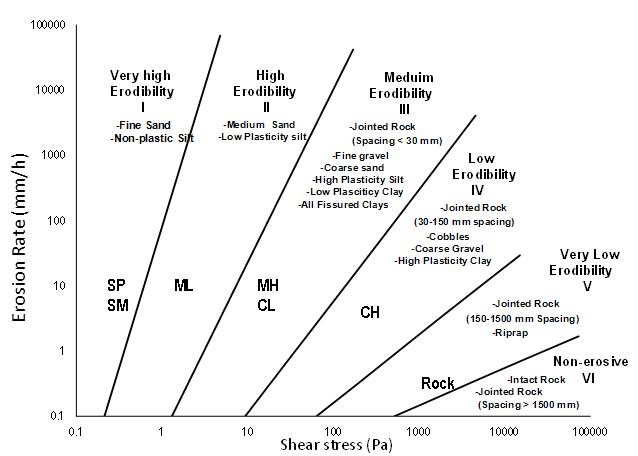 This figure features relative erodibility illustrated on a graph with the x-axis on a logarithmic scale of shear stress from 0.1 to 100,000 Pa, and the y-axis on a logarithmic scale of erosion rate from 0.1 to 100,000 mm/h. Progressing from left to right (more to less erodible) are the following categories: 1) Very high erodibility (e.g., fine sand, non-plastic silt), 2) High erodibility (e.g., medium sand, low plasticity silt), 3) Medium erodibility (e.g., jointed rock (spacing less than 30 mm), fine gravel, coarse sand, high plasticity silt, low plasticity clay, all fissured clays), 4) Low erodibility (e.g., jointed rock (30-150 mm spacing), cobbles, coarse gravel, high plasticity clay), 5) Very low erodibility (e.g., jointed rock (150-1,500 mm spacing), riprap), and 6) Non-erosive (e.g., intact rock, jointed rock (spacing greater than 1,500 mm)). This figure features relative erodibility illustrated on a graph with the x-axis on a logarithmic scale of shear stress from 0.1 to 100,000 Pa, and the y-axis on a logarithmic scale of erosion rate from 0.1 to 100,000 mm/h. Progressing from left to right (more to less erodible) are the following categories: 1) Very high erodibility (e.g., fine sand, non-plastic silt), 2) High erodibility (e.g., medium sand, low plasticity silt), 3) Medium erodibility (e.g., jointed rock (spacing less than 30 mm), fine gravel, coarse sand, high plasticity silt, low plasticity clay, all fissured clays), 4) Low erodibility (e.g., jointed rock (30-150 mm spacing), cobbles, coarse gravel, high plasticity clay), 5) Very low erodibility (e.g., jointed rock (150-1,500 mm spacing), riprap), and 6) Non-erosive (e.g., intact rock, jointed rock (spacing greater than 1,500 mm)).
