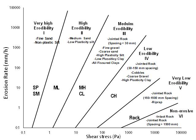 This figure features relative erodibility illustrated on a graph with the x-axis on a logarithmic scale of shear stress from 0.1 to 100,000 Pa, and the y-axis on a logarithmic scale of erosion rate from 0.1 to 100,000 mm/h. Progressing from left to right (more to less erodible) are the following categories: 1) Very high erodibility (e.g., fine sand, non-plastic silt), 2) High erodibility (e.g., medium sand, low plasticity silt), 3) Medium erodibility (e.g., jointed rock (spacing less than 30 mm), fine gravel, coarse sand, high plasticity silt, low plasticity clay, all fissured clays), 4) Low erodibility (e.g., jointed rock (30-150 mm spacing), cobbles, coarse gravel, high plasticity clay), 5) Very low erodibility (e.g., jointed rock (150-1,500 mm spacing), riprap), and 6) Non-erosive (e.g., intact rock, jointed rock (spacing greater than 1,500 mm)).