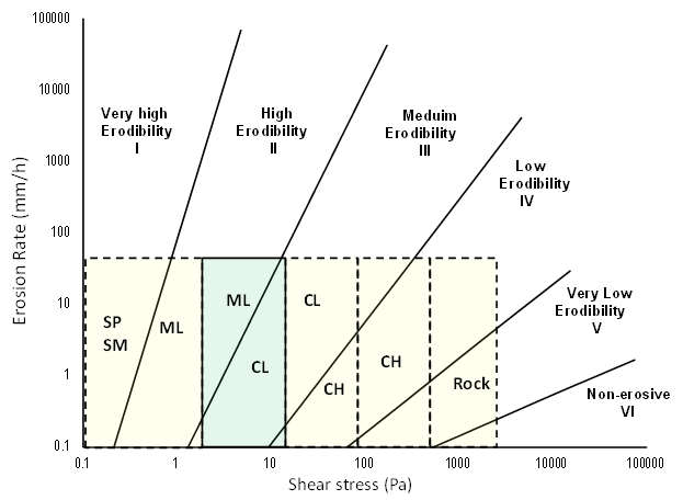 This figure features relative erodibility illustrated on a graph compared with the range of measurements for specific erosion testing devices. The x-axis is on a logarithmic scale of shear stress from 0.1 to 100,000 Pa, and the y-axis is on a logarithmic scale of erosion rate from 0.1 to 100,000 mm/h. Superimposed on the erosion zones provided in figure 1 are five rectangular device measurement zones, all of which are applicable for erosion rates up to 80 mm/h: 1) shear stresses from 0.1 to 2 Pa for SP, SM, and ML soils; 2) shear stresses from 2 to 15 Pa for ML and CL soils; 3) shear stress from 15 to 120 Pa for CL and CH soils; 4) shear stress from 120 to 800 Pa for CH soils; and 5) shear stress greater than 800 pa for rock. This figure features relative erodibility illustrated on a graph compared with the range of measurements for specific erosion testing devices. The x-axis is on a logarithmic scale of shear stress from 0.1 to 100,000 Pa, and the y-axis is on a logarithmic scale of erosion rate from 0.1 to 100,000 mm/h. Superimposed on the erosion zones provided in figure 1 are five rectangular device measurement zones, all of which are applicable for erosion rates up to 80 mm/h: 1) shear stresses from 0.1 to 2 Pa for SP, SM, and ML soils; 2) shear stresses from 2 to 15 Pa for ML and CL soils; 3) shear stress from 15 to 120 Pa for CL and CH soils; 4) shear stress from 120 to 800 Pa for CH soils; and 5) shear stress greater than 800 pa for rock.