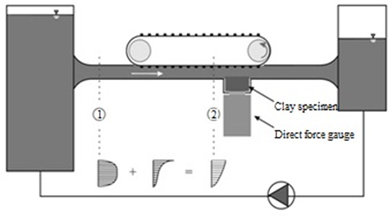 Operation of the ex situ scour test device is illustrated by showing the circulation of flow from the inlet tank to the test channel to the outlet tank. Recirculation of flow from the outlet tank back to the inlet tank is also shown. The moving belt is shown located at the top of the test channel, with the location of the clay specimen above the direct force gauge near the end of the test channel. Velocity profiles are indicated upstream of the test channel (section 1) and in the test channel upstream of the clay specimen. The profile at section 2, shaped as a log-law velocity profile, is the combination of the profile at section 1, shaped symmetrically in a conduit, with that created by the belt which increases the velocity near the belt.