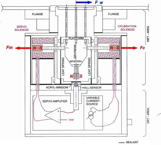 This diagram shows the balance of horizontal forces. The assembly is attached to the tank bottom with flange connectors. The platform supporting the soil sample is suspended by leaf springs that control deflection from a zero position. Two solenoids convert the mechanical deflection to electrical signals. A servo-amplifier and variable source current regulate the signals.