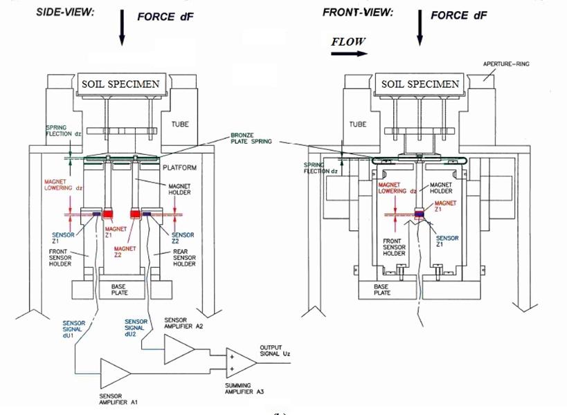 Design drawing showing the balance of vertical forces. The soil specimen sits on a bronze spring plate. Magnetic sensors detect changes in the vertical force on the platform. Through a series of sensors and amplifiers, a signal is sent to a control mechanism that raises the platform keeping the top surface of the sample flush with the bottom of the flow channel.