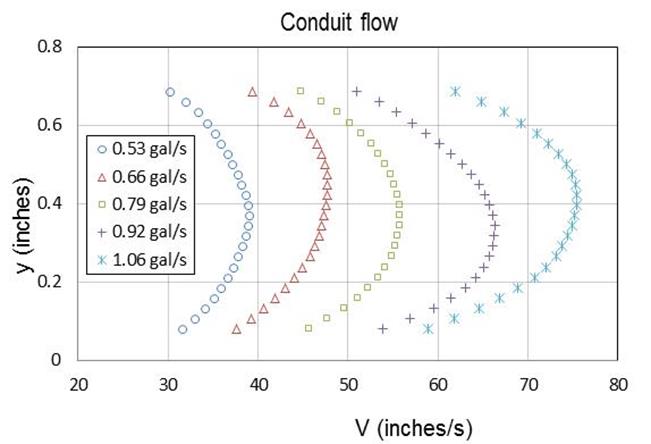 In this graph, the abscissa represents velocity ranging from 20 to 80 inches/s (508 to 2,032 mm/s). The ordinate represents depth, y, ranging from 0 to 0.8 inches (0 to 20.3 mm). Typical conduit profiles (high velocity in the center of the conduit with lower velocities as the top and bottom of the conduit are approached) are shown for 5 discharges: 0.53, 0.66, 0.79, 0.92, and 1.06 gal/s (2, 2.5, 3, 3.5, and 4 L). Velocities range from 30 to 40 inches/s (762 to 1,016 mm/s) for the lowest discharge and from 60 to 75 inches/s (1,524 to 1,905 mm/s) for the highest discharge.