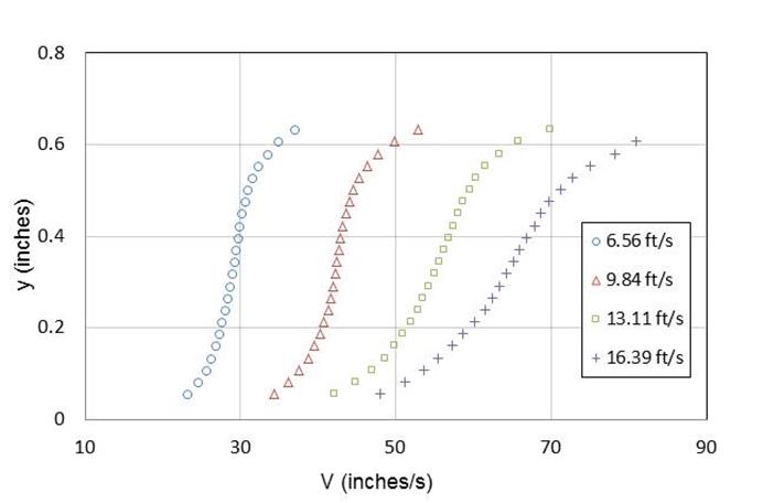 In this graph, the abscissa represents velocity ranging from 10 to 90 inches/s (254 to 2,286 mm/s). The ordinate represents depth, y, ranging from 0 to 0.8 inches (0 to 20.3 mm). S-shaped profiles for belt speeds of 6.56, 9.84, 13.11, and 16.39 ft/s (2, 3, 4, and 5 m/s) are shown. The lowest belt speed shows an average velocity of approximately 30 inches/s (762 mm/s), while the highest belt speed shows an average velocity of approximately 65 inches/s (1,651 mm/s).