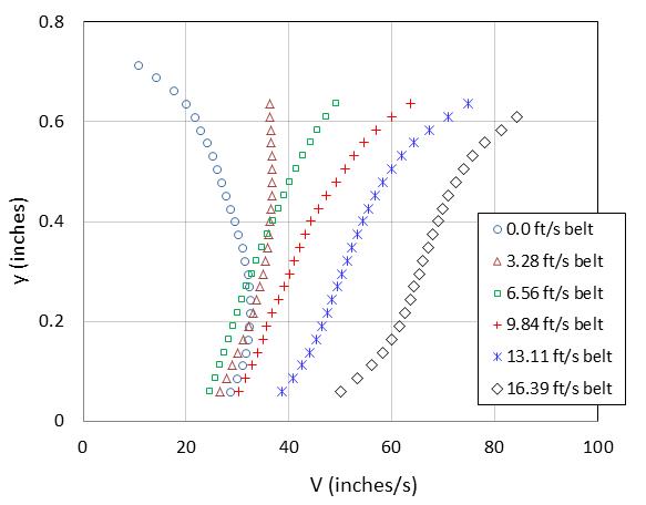 In this graph, the abscissa represents velocity ranging from 0 to 100 inches/s (0 to 2,540 mm). The ordinate represents depth, y, ranging from 0 to 0.8 inches (0 to 20.3 mm). Six velocity profiles are shown for a single pump discharge of 0.58 gal/s with belt speeds of 0, 3.28, 6.56, 9.84, 13.11, and 16.39 ft/s (0, 1, 2, 3, 4, and 5 m/s). The velocity profiles transition from the conduit profile corresponding to the 0 ft/s (0 m/s) belt speed to the S-shaped profile with the highest belt speed.