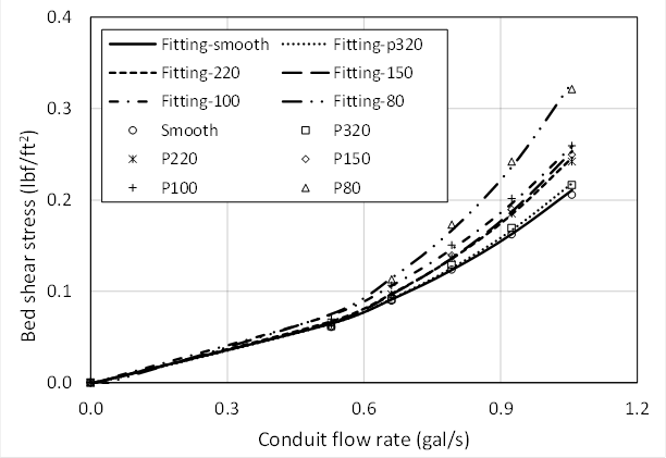 In this graph, the abscissa represents conduit flow rate ranging from 0 to 1.2 gal/s (0 to 4.5 L/s). The ordinate represents bed shear stress ranging from 0 to 0.4 poundforce/square ft (0 to 19.2 Pa). Measured data for smooth, P320, P220, P150, P100, and P80 sandpaper are plotted. Each data set shows an increase in bed shear stress with an increase in conduit flow rate. Shear stress also increases with sandpaper roughness. The fitted relation between flow and stress is also shown.