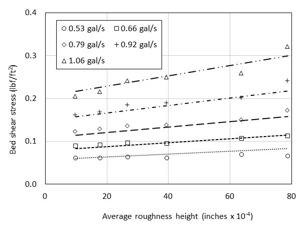 In this graph, the abscissa represents average roughness height ranging from 0 to 0.0008 inches (0 to 0.02 mm). The ordinate represents the bed shear stress ranging from 0 to 0.4 poundforce/square ft (0 to 19.2 Pa). Shear stress increases approximately linearly with roughness height and increases with discharge. Five discharges are shown: 0.53, 0.66, 0.79, 0.92, and 1.06 gal/s (2, 2.5, 3, 3.5, and 4 L/s).