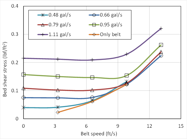 In this graph, the abscissa represents the belt speed ranging from 0 to 15 ft/s (0 to 4.6 m/s). The ordinate represents the bed shear stress ranging from 0 to 0.4 poundforce/square ft (0 to 19.2 Pa). Six conditions are shown, including the belt operating by itself and then pump generated discharges of 0.48, 0.66, 0.79, 0.95, and 1.11 gal/s (1.8, 2.5, 3.0, 3.6, and 4.2 L/s). Higher belt speeds and higher discharges generate higher bed shear stress.